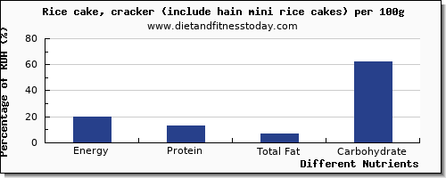 chart to show highest energy in calories in rice cakes per 100g